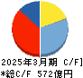 ラウンドワン キャッシュフロー計算書 2025年3月期