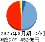 錢高組 キャッシュフロー計算書 2025年3月期
