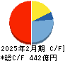 ハローズ キャッシュフロー計算書 2025年2月期