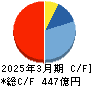 ＤＭ三井製糖 キャッシュフロー計算書 2025年3月期