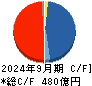 鉄建建設 キャッシュフロー計算書 2024年9月期