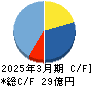 ドリコム キャッシュフロー計算書 2025年3月期