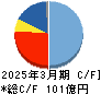 内海造船 キャッシュフロー計算書 2025年3月期 内海造船 キャッシュフロー計算書 2025年3月期