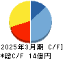メディックス キャッシュフロー計算書 2025年3月期