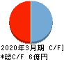 ペルセウスプロテオミクス キャッシュフロー計算書 2020年3月期 ペルセウスプロテオミクス キャッシュフロー計算書 2020年3月期
