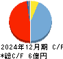 ｒａｋｕｍｏ キャッシュフロー計算書 2024年12月期