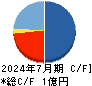学びエイド キャッシュフロー計算書 2024年7月期