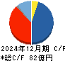 ジェイエイシーリクルートメント キャッシュフロー計算書 2024年12月期
