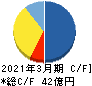 ソースネクスト キャッシュフロー計算書 2021年3月期