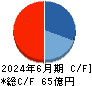 フェイスネットワーク キャッシュフロー計算書 2024年6月期 フェイスネットワーク キャッシュフロー計算書 2024年6月期
