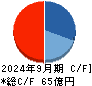 フェイスネットワーク キャッシュフロー計算書 2024年9月期