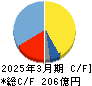 松本油脂製薬 キャッシュフロー計算書 2025年3月期