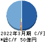 ひらまつ キャッシュフロー計算書 2022年3月期