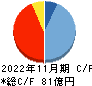 Ｅ・Ｊホールディングス キャッシュフロー計算書 2022年11月期