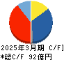 芝浦電子 キャッシュフロー計算書 2025年3月期