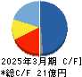 ＺＵＵ キャッシュフロー計算書 2025年3月期