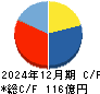 オークネット キャッシュフロー計算書 2024年12月期