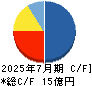 ジェリービーンズグループ キャッシュフロー計算書 2025年7月期 ジェリービーンズグループ キャッシュフロー計算書 2025年7月期