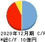 ROBOT PAYMENT キャッシュフロー計算書 2020年12月期 ROBOT PAYMENT キャッシュフロー計算書 2020年12月期