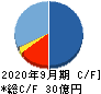 リネットジャパングループ キャッシュフロー計算書 2020年9月期