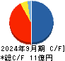ｅｎｉｓｈ キャッシュフロー計算書 2024年9月期