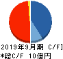 Ｗａｑｏｏ キャッシュフロー計算書 2019年9月期