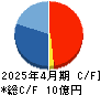 マツモト キャッシュフロー計算書 2025年4月期 マツモト キャッシュフロー計算書 2025年4月期