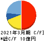 プロパティデータバンク キャッシュフロー計算書 2021年3月期 プロパティデータバンク キャッシュフロー計算書 2021年3月期