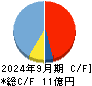 i-plug キャッシュフロー計算書 2024年9月期 i-plug キャッシュフロー計算書 2024年9月期