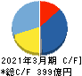 メニコン キャッシュフロー計算書 2021年3月期