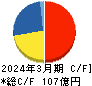トラスト キャッシュフロー計算書 2024年3月期 トラスト キャッシュフロー計算書 2024年3月期