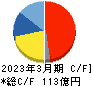 山一電機 キャッシュフロー計算書 2023年3月期