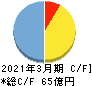 光村印刷 キャッシュフロー計算書 2021年3月期