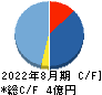 サイエンスアーツ キャッシュフロー計算書 2022年8月期