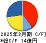 ヒット キャッシュフロー計算書 2025年3月期