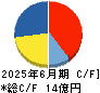 ヒット キャッシュフロー計算書 2025年6月期