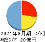 ジャパンワランティサポート キャッシュフロー計算書 2021年9月期