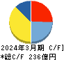 NSD キャッシュフロー計算書 2024年3月期 NSD キャッシュフロー計算書 2024年3月期