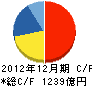 ジュピターテレコム キャッシュフロー計算書 2012年12月期
