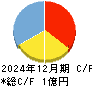 ｖｉｓｕｍｏ キャッシュフロー計算書 2024年12月期