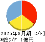 visumo キャッシュフロー計算書 2025年3月期 visumo キャッシュフロー計算書 2025年3月期