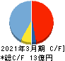 NexTone キャッシュフロー計算書 2021年3月期 NexTone キャッシュフロー計算書 2021年3月期