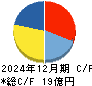 早稲田学習研究会 キャッシュフロー計算書 2024年12月期