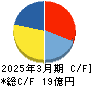 早稲田学習研究会 キャッシュフロー計算書 2025年3月期 早稲田学習研究会 キャッシュフロー計算書 2025年3月期