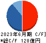 ＴＨＥグローバル社 キャッシュフロー計算書 2023年6月期