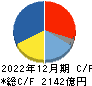 花王 キャッシュフロー計算書 2022年12月期