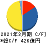 明治海運 キャッシュフロー計算書 2021年3月期 明治海運 キャッシュフロー計算書 2021年3月期