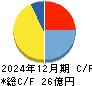 フルハシＥＰＯ キャッシュフロー計算書 2024年12月期
