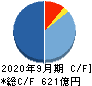 前田道路 キャッシュフロー計算書 2020年9月期
