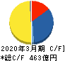 太陽ホールディングス キャッシュフロー計算書 2020年3月期